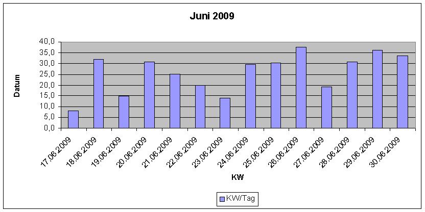 Juni 2009